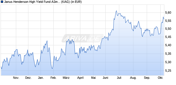 Performance des Janus Henderson High Yield Fund A3m USD (WKN 921671, ISIN IE0004446757)