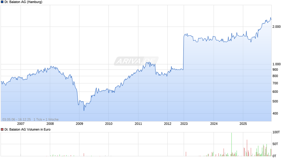 Deutsche Balaton Chart