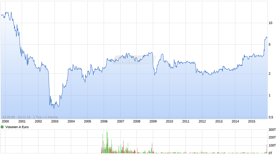 Beko Holding Chart