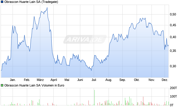 Obrascon Huarte Lain Aktie Chart