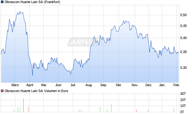 Obrascon Huarte Lain Aktie Chart