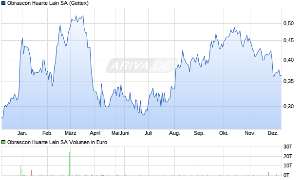 Obrascon Huarte Lain Aktie Chart