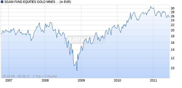 SGAM FUND EQUITIES GOLD MINES A Chart