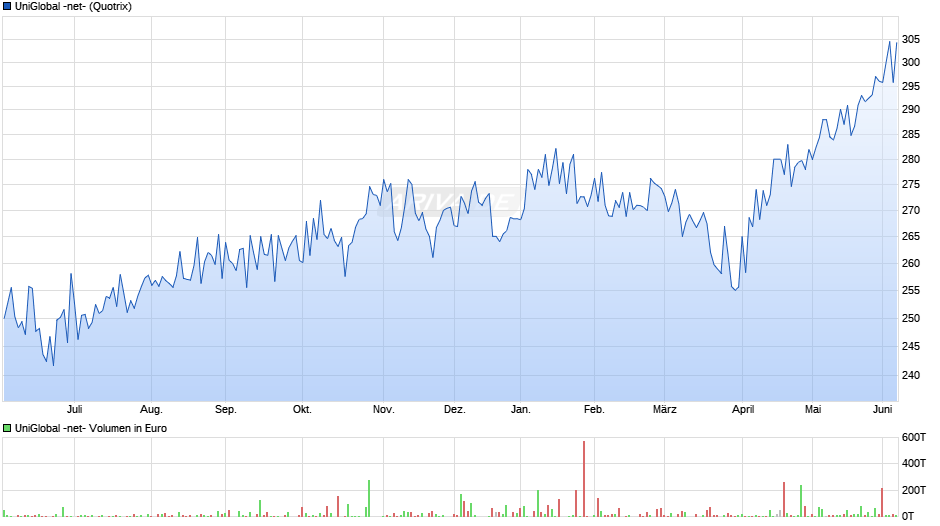 UniGlobal -net- Chart