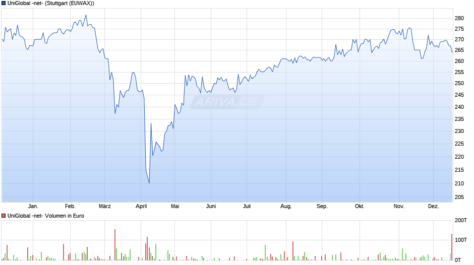 UniGlobal -net- Chart