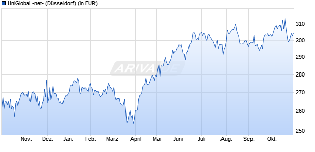 Performance des UniGlobal -net- (WKN 975027, ISIN DE0009750273)