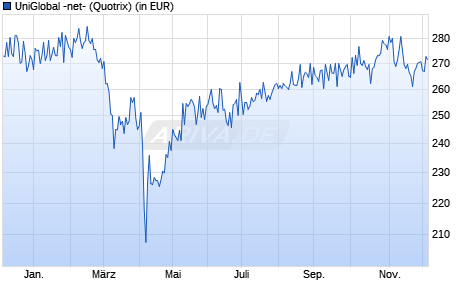 Performance des UniGlobal -net- (WKN 975027, ISIN DE0009750273)