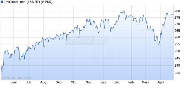 Performance des UniGlobal -net- (WKN 975027, ISIN DE0009750273)