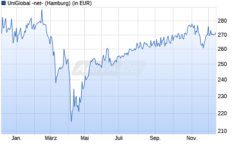 Performance des UniGlobal -net- (WKN 975027, ISIN DE0009750273)