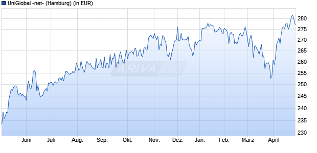 Performance des UniGlobal -net- (WKN 975027, ISIN DE0009750273)
