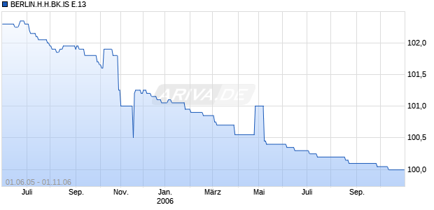 BERLIN.H.H.BK.IS E.13 Chart