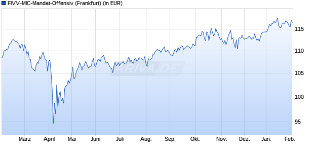 Performance des FIVV-MIC-Mandat-Offensiv (WKN 979086, ISIN DE0009790865)