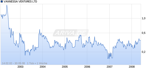 VANNESSA VENTURES LTD Chart