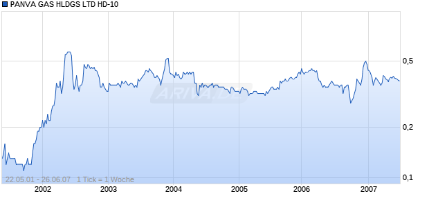 PANVA GAS HLDGS LTD HD-10 Chart