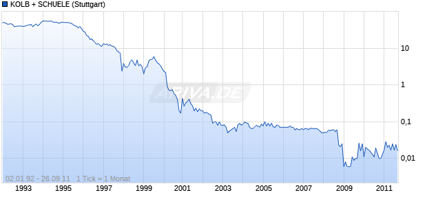 KOLB + SCHUELE Chart