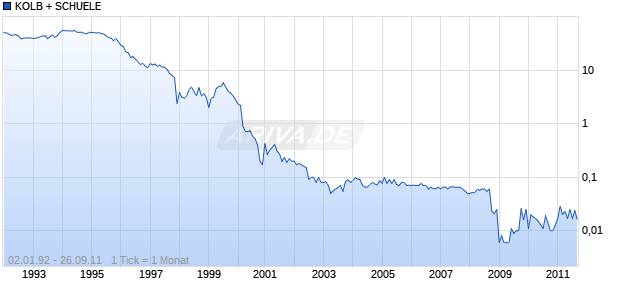KOLB + SCHUELE Chart