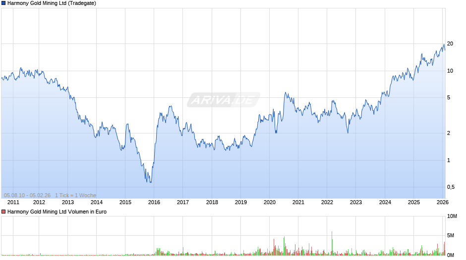 Harmony Gold Mining Chart