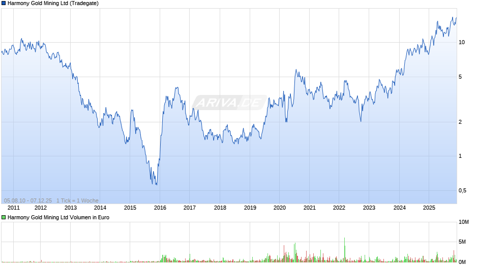 Harmony Gold Mining Chart