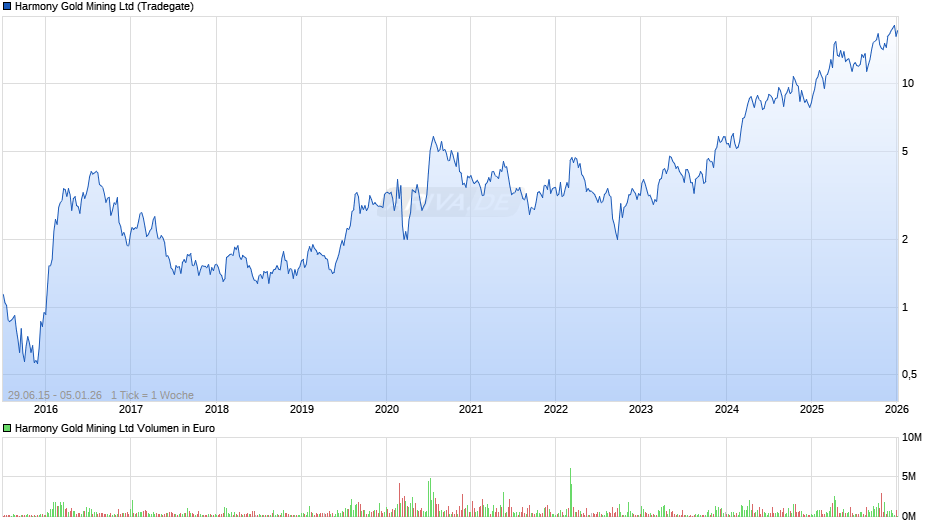 Harmony Gold Mining Chart