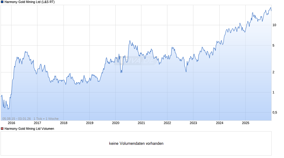 Harmony Gold Mining Chart