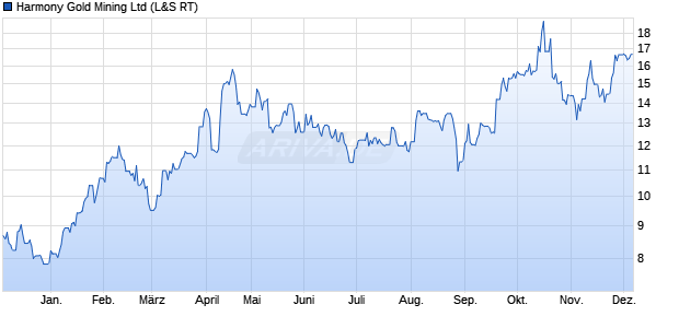 Harmony Gold Mining Aktie Chart