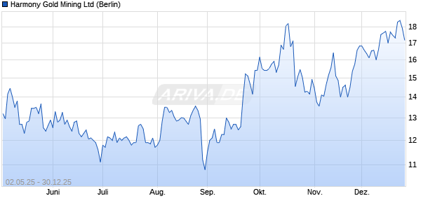 Harmony Gold Mining Aktie Chart