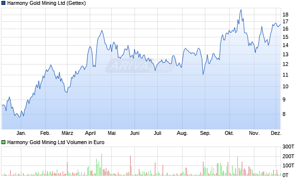 Harmony Gold Mining Aktie Chart