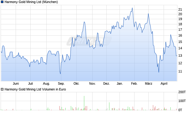 Harmony Gold Mining Aktie Chart