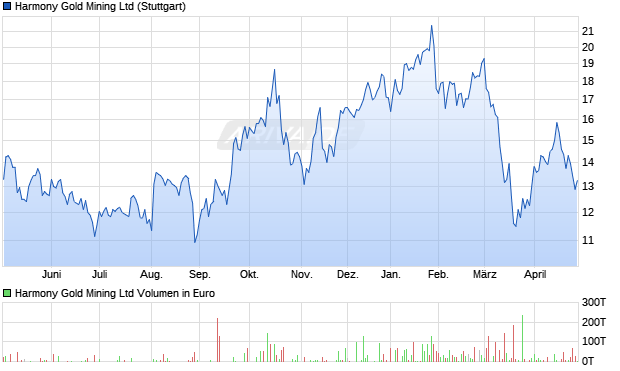 Harmony Gold Mining Aktie Chart