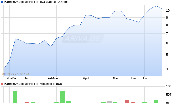 Harmony Gold Mining Ltd. Aktie Chart