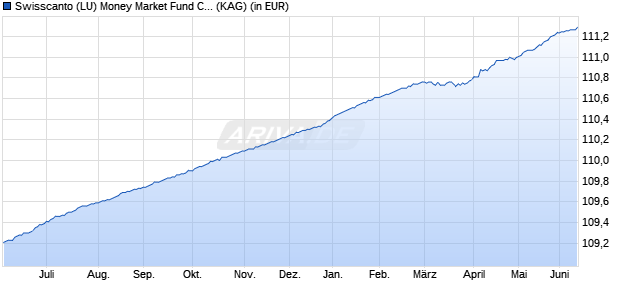 Performance des Swisscanto (LU) Money Market Fund Committed EUR AT (WKN 973062, ISIN LU0141249770)
