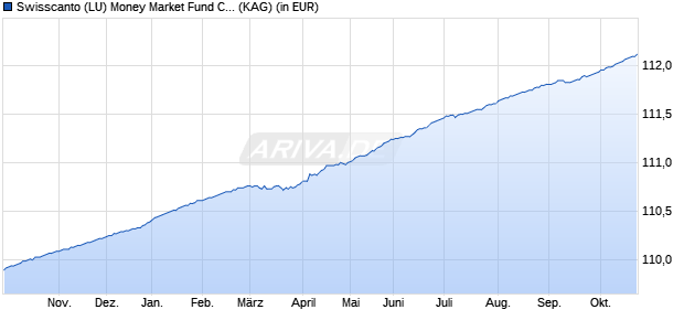 Performance des Swisscanto (LU) Money Market Fund Committed EUR AT (WKN 973062, ISIN LU0141249770)
