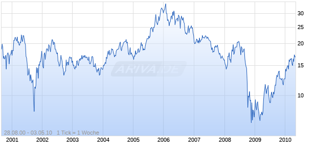 BJ SERVICES INC FPH Chart