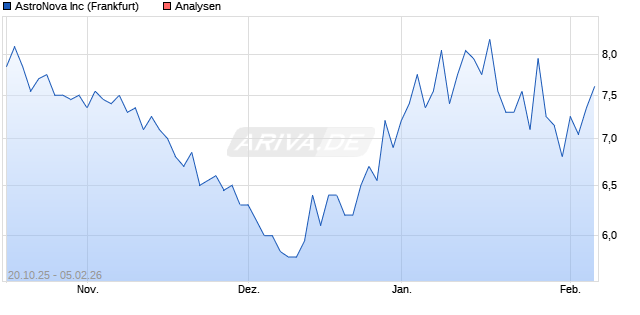 AstroNova Inc Aktie