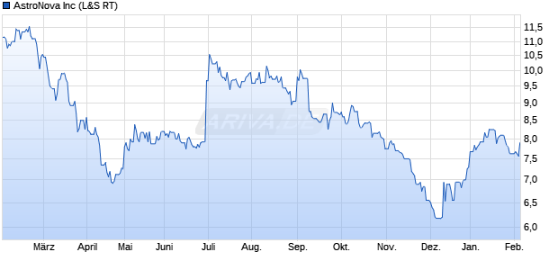AstroNova Aktie Chart