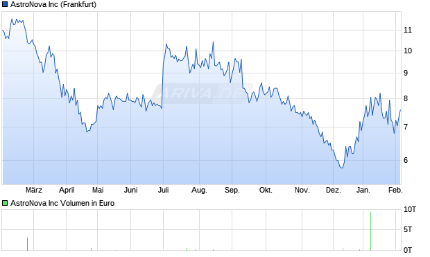 AstroNova Aktie Chart