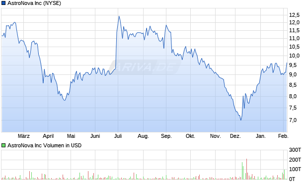 AstroNova Aktie Chart