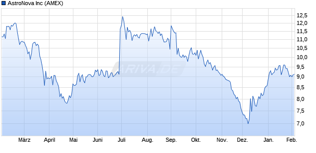 AstroNova Aktie Chart