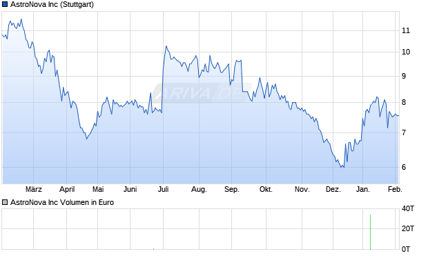 AstroNova Aktie Chart