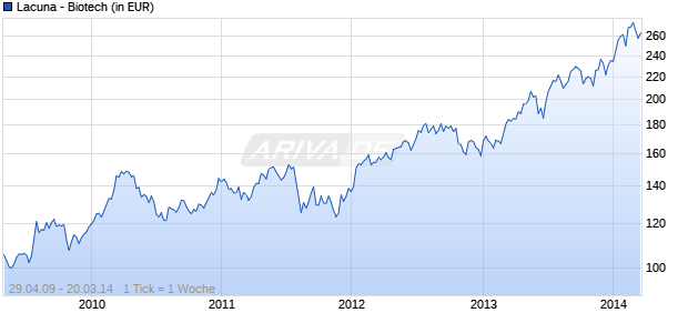 Lacuna - Biotech Chart