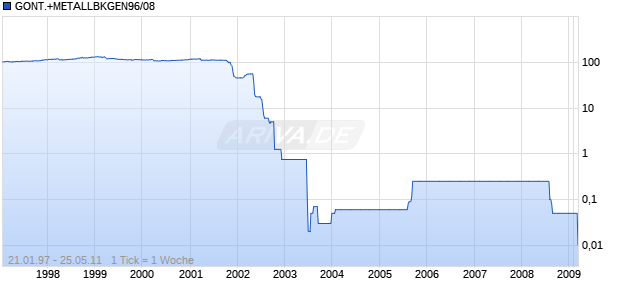 GONT.+METALLBKGEN96/08 Chart