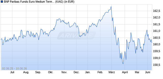 Performance des BNP Paribas Funds Euro Medium Term Bd N Capitalisation (WKN 935744, ISIN LU0107086646)