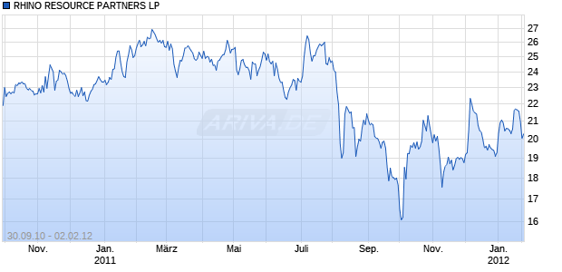 RHINO RESOURCE PARTNERS LP Chart