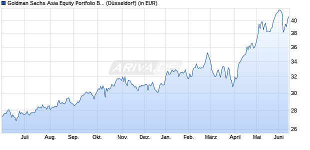 Performance des Goldman Sachs Asia Equity Portfolio Base Dist. (WKN 973732, ISIN LU0050126431)