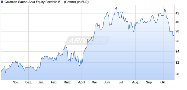 Performance des Goldman Sachs Asia Equity Portfolio Base Dist. (WKN 973732, ISIN LU0050126431)