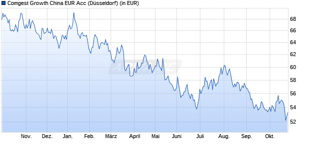 Performance des Comgest Growth China EUR Acc (WKN 756455, ISIN IE0030351732)