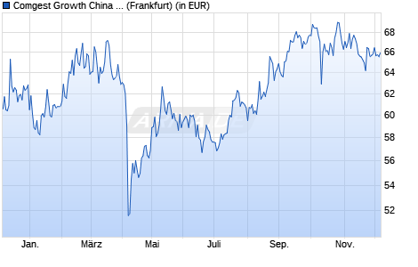 Performance des Comgest Growth China EUR Acc (WKN 756455, ISIN IE0030351732)