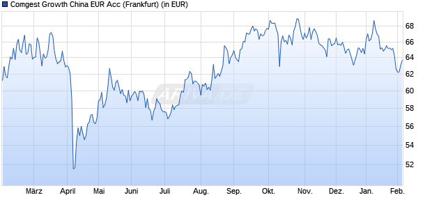 Performance des Comgest Growth China EUR Acc (WKN 756455, ISIN IE0030351732)