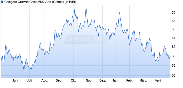 Performance des Comgest Growth China EUR Acc (WKN 756455, ISIN IE0030351732)