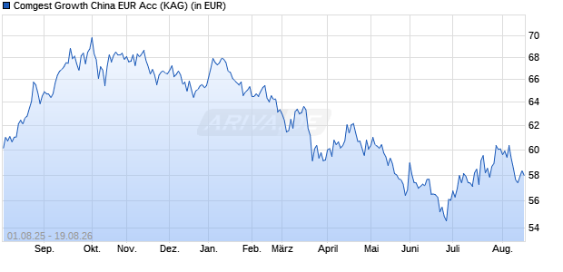 Performance des Comgest Growth China EUR Acc (WKN 756455, ISIN IE0030351732)